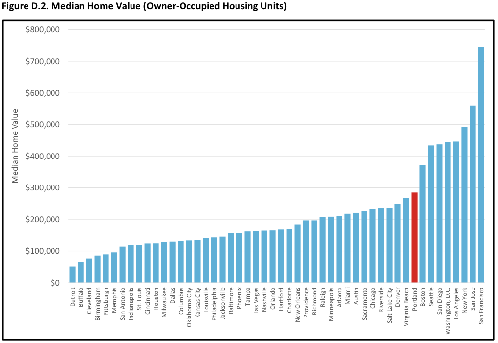 Housing costs in 50 largest cities (from Portland Budget Office)